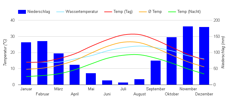 Climate Chart Corfu