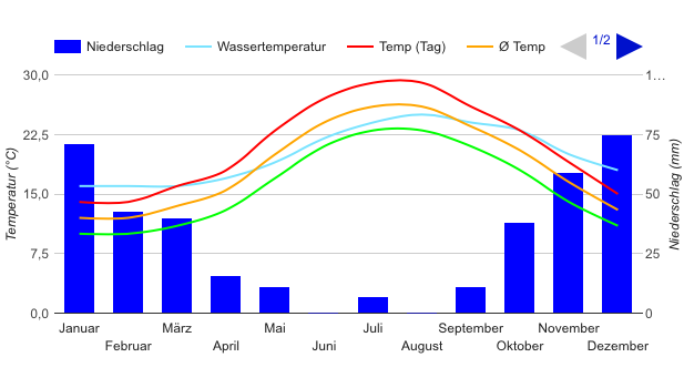 Climate Chart Santorini