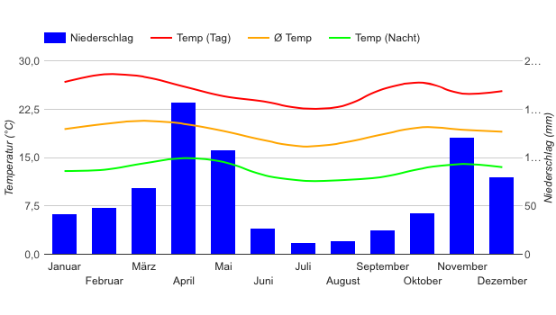 Climate Chart Nairobi