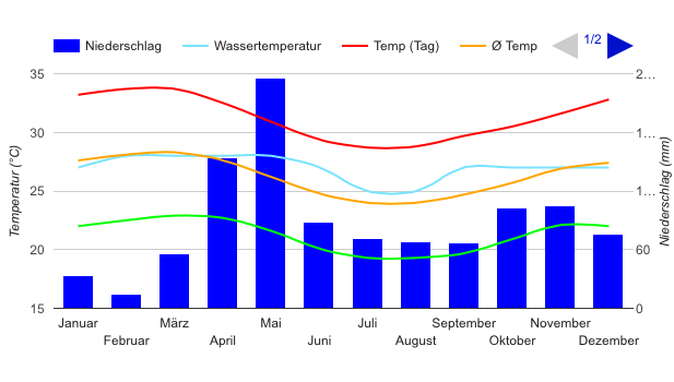 Climate Chart Mombasa