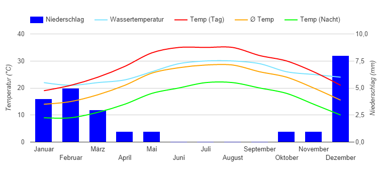 Climate Chart Hurghada Climate Chart Hurghada