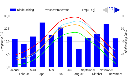 Climate Chart Burgas