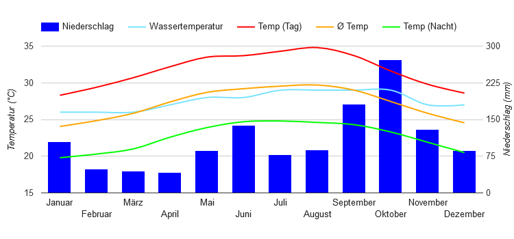 Climate Chart Cancun Climate Chart Cancun