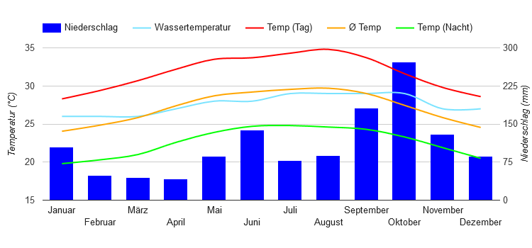 Climate Chart Cancun