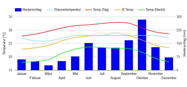 Climate Chart Playa del Carmen Climate Chart Playa del Carmen