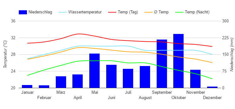 Climate Chart Pattaya Climate Chart Pattaya