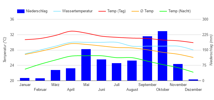 Climate Chart Pattaya