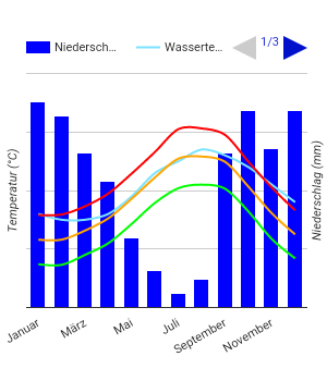 Climate Chart Monastir