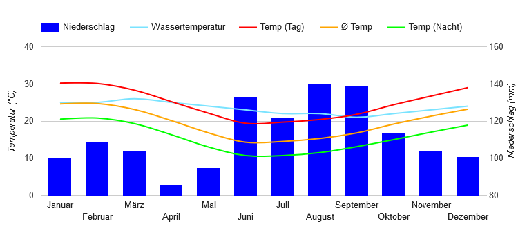 Climate Chart Porto Alegre