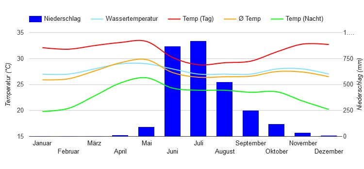 Climate Chart Panjim Climate Chart Panjim