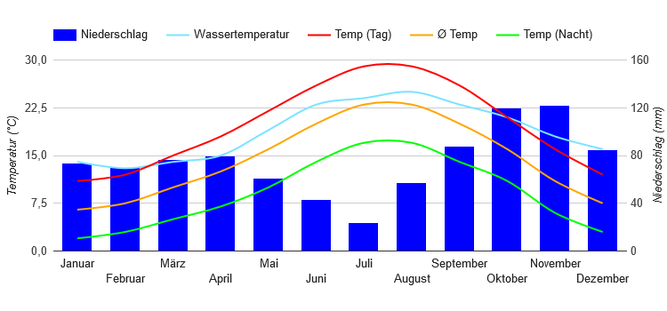 Climate Chart Livorno