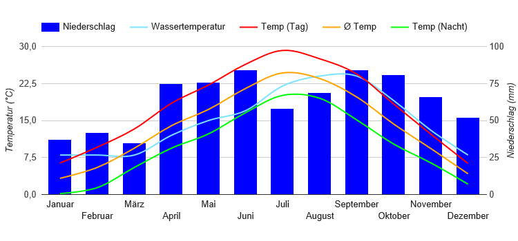 Climate Chart Lake Garda