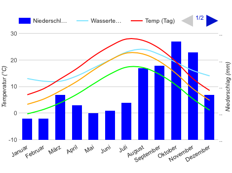 Climate Chart Rimini