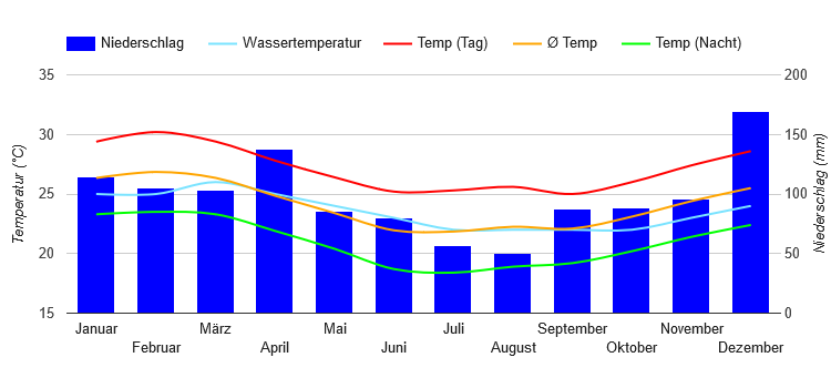 Climate Chart Rio de Janeiro