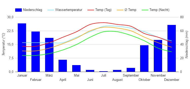 Climate Chart Paros