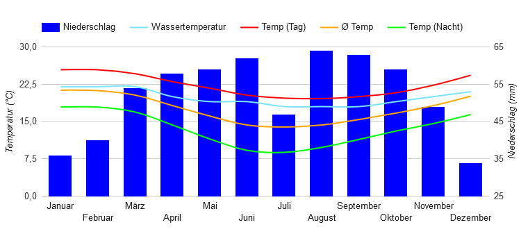 Climate Chart Port Elizabeth