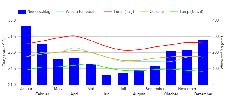 Climate Chart La Digue