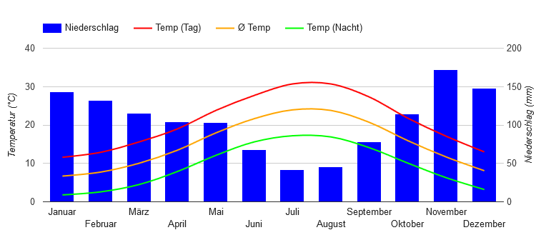 Climate Chart Tirana