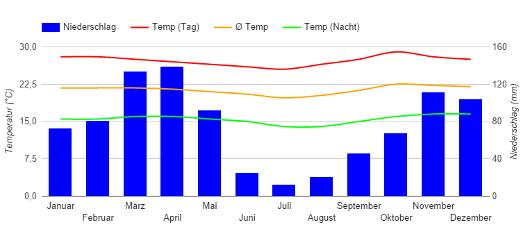 Climate Chart Seronera Climate Chart Seronera