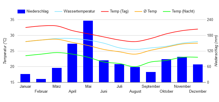 Climate Chart Diani Beach