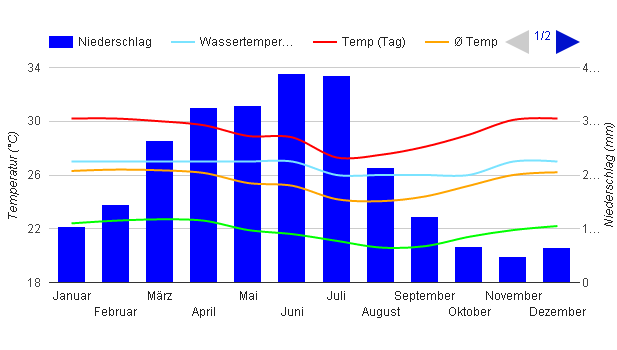 Climate Chart Recife Climate Chart Recife