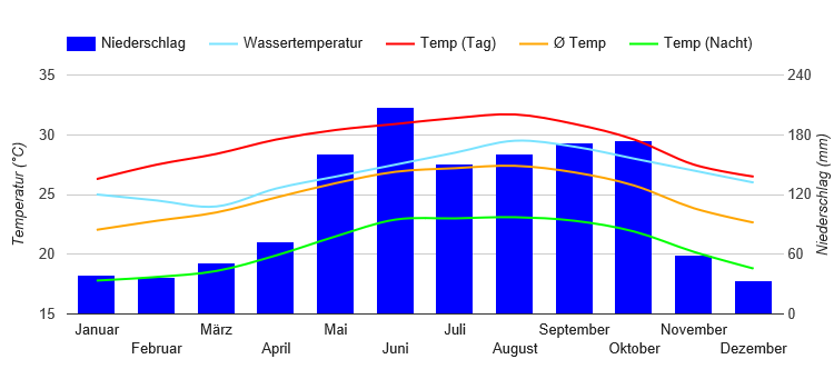 Climate Chart Varadero Climate Chart Varadero