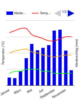 Climate Chart Langkawi