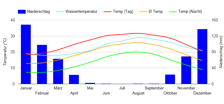 Climate Chart Tel Aviv-Jaffa