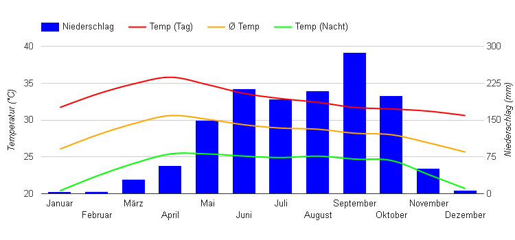 Climate Chart Siem Reap Climate Chart Siem Reap