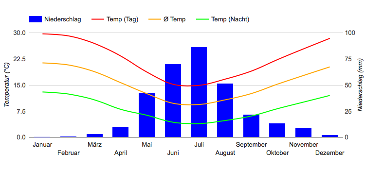 Climate Chart Santiago