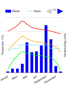 Climate Chart Bangkok