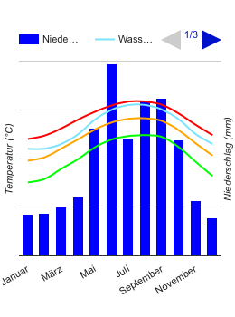 Climate Chart Miami Beach Climate Chart Miami Beach