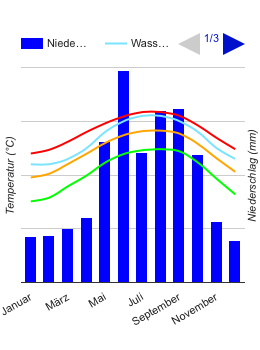 Climate Chart Miami Beach