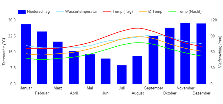 Climate Chart Horta