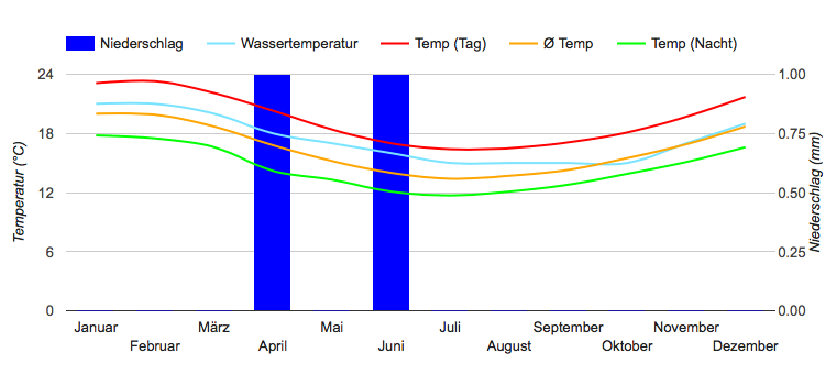 Climate Chart Antofagasta