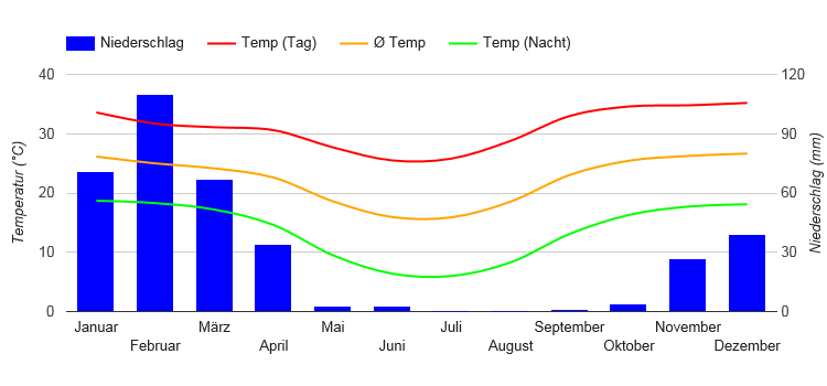 Climate Chart Etosha National Park