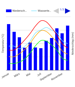 Climate Chart Cork