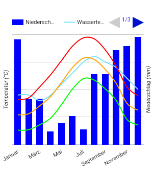 Climate Chart Shannon