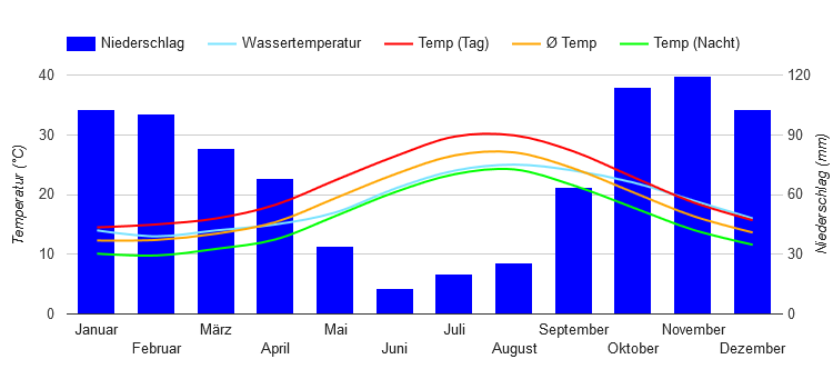 Climate Chart Messina