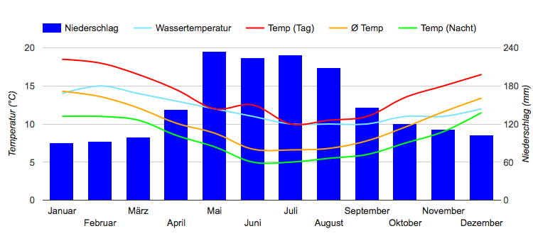 Climate Chart Puerto Montt