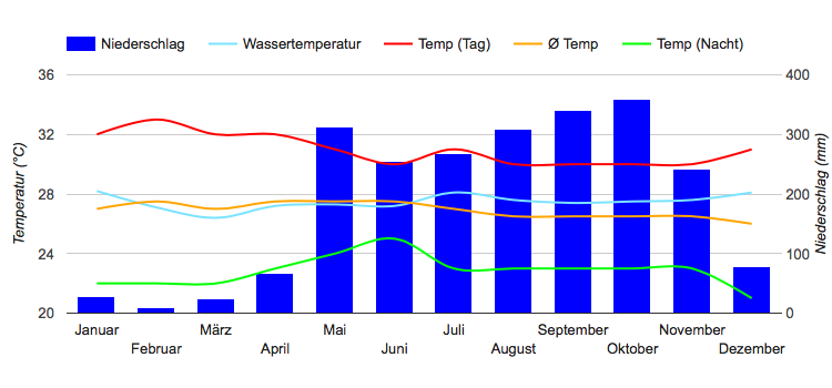 Climate Chart Bocas del Toro