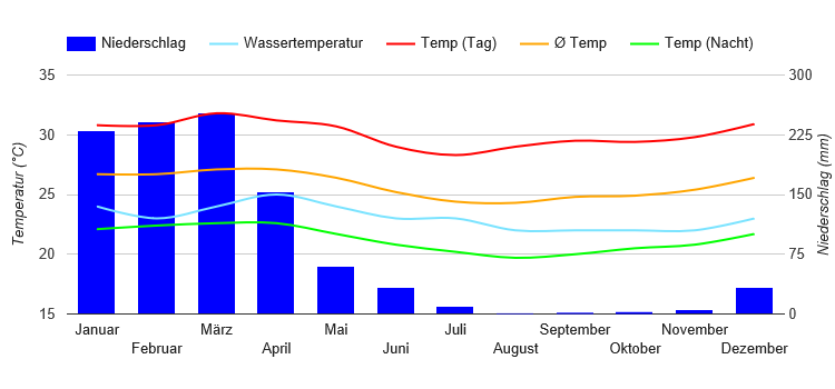 Climate Chart Guayaquil Climate Chart Guayaquil
