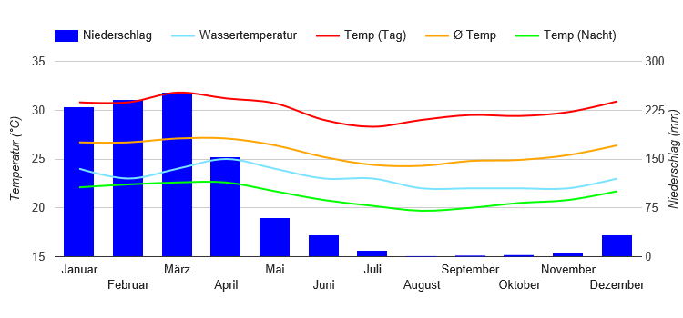 Climate Chart Guayaquil