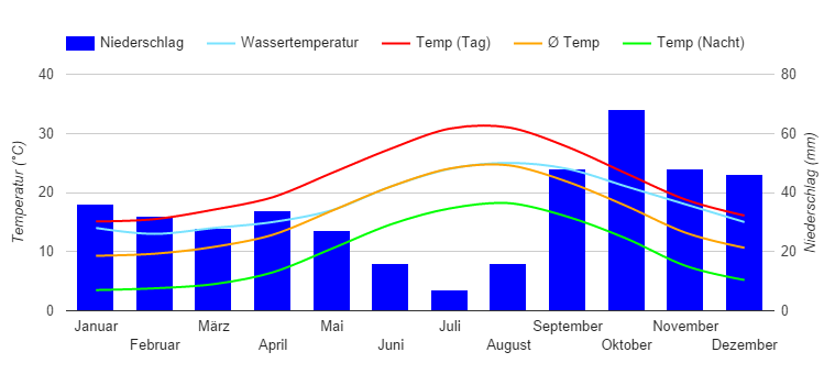 Climate Chart Mallorca