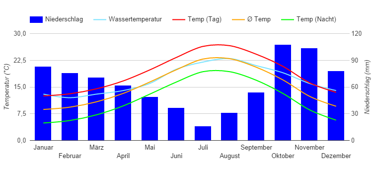 Climate Chart Côte DAzur