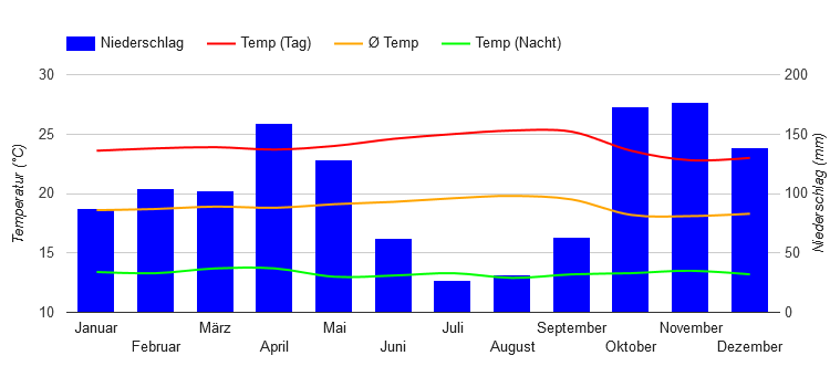Climate Chart Pasto