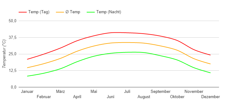 Climate Chart Aswan