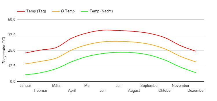 nile cruise weather january