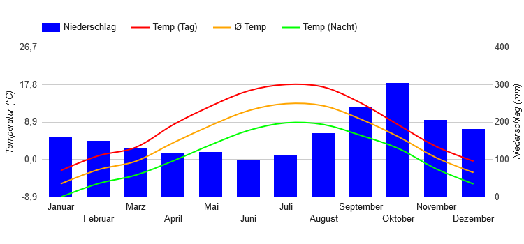 Climate Chart Juneau