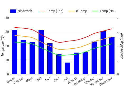 Climate Chart Asunción